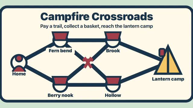 A cut-paper woodland map with Home, supply baskets and Camp