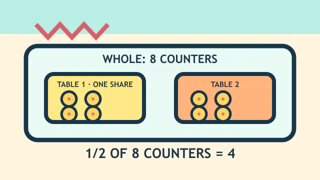 Countable picnic counters shared equally between tables
